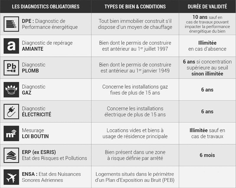 Diagnostiques obligatoires Saint-Leu